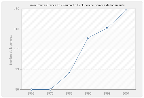 Vaumort : Evolution du nombre de logements