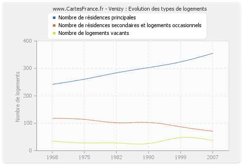 Venizy : Evolution des types de logements