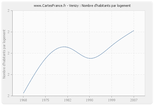 Venizy : Nombre d'habitants par logement