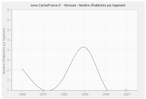 Venouse : Nombre d'habitants par logement
