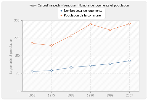 Venouse : Nombre de logements et population