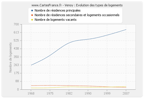 Venoy : Evolution des types de logements