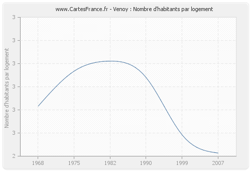 Venoy : Nombre d'habitants par logement