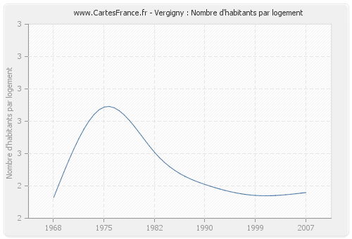 Vergigny : Nombre d'habitants par logement