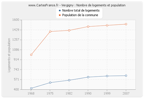 Vergigny : Nombre de logements et population