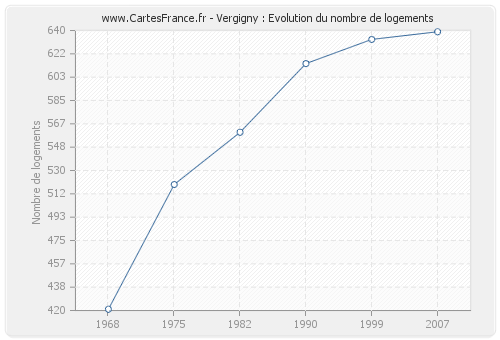 Vergigny : Evolution du nombre de logements