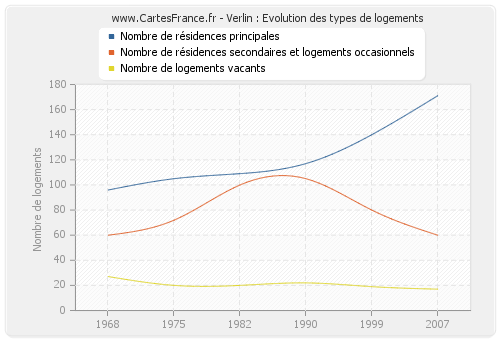 Verlin : Evolution des types de logements