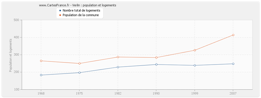 Verlin : population et logements