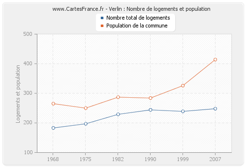 Verlin : Nombre de logements et population