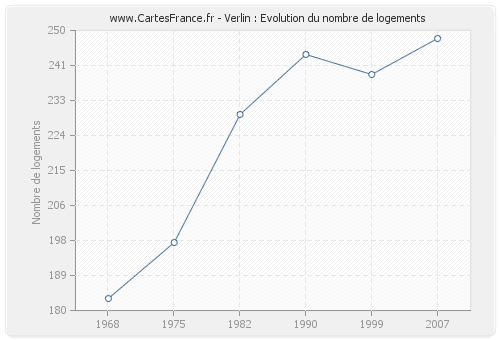 Verlin : Evolution du nombre de logements