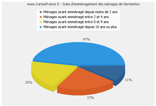 Date d'emménagement des ménages de Vermenton