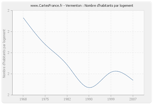 Vermenton : Nombre d'habitants par logement