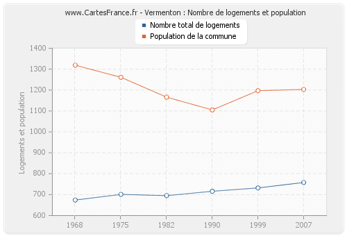 Vermenton : Nombre de logements et population