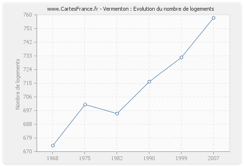 Vermenton : Evolution du nombre de logements