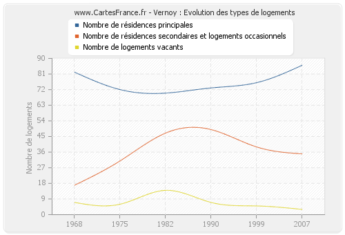 Vernoy : Evolution des types de logements