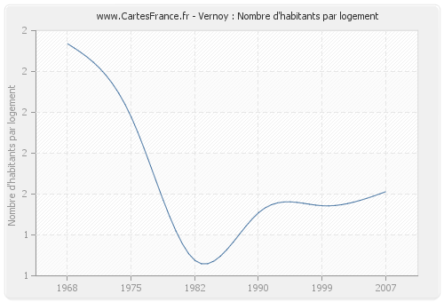 Vernoy : Nombre d'habitants par logement