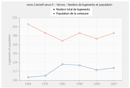 Vernoy : Nombre de logements et population