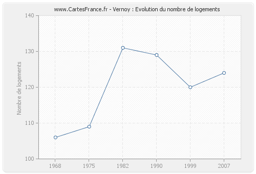 Vernoy : Evolution du nombre de logements