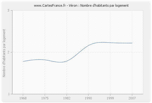 Véron : Nombre d'habitants par logement