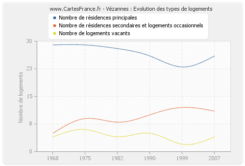 Vézannes : Evolution des types de logements