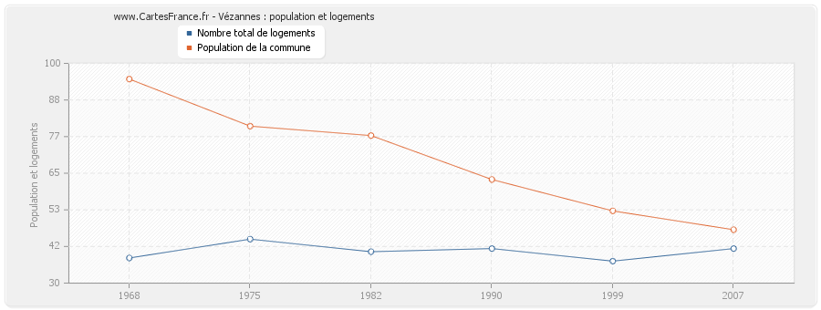 Vézannes : population et logements