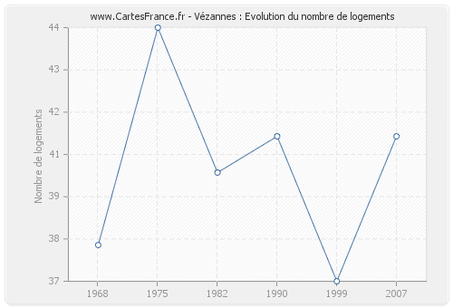 Vézannes : Evolution du nombre de logements