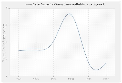 Vézelay : Nombre d'habitants par logement