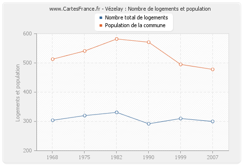 Vézelay : Nombre de logements et population