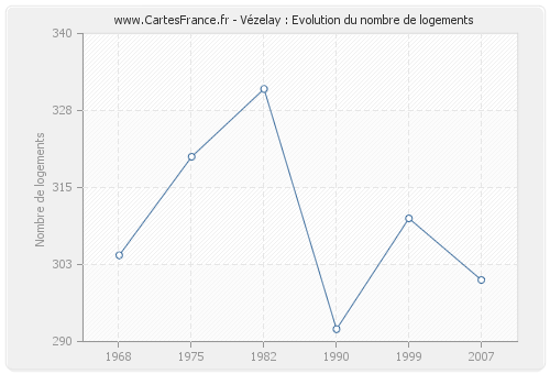 Vézelay : Evolution du nombre de logements