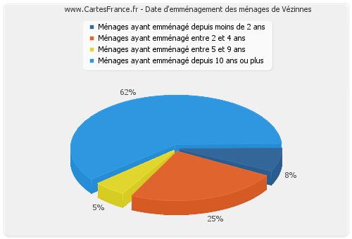 Date d'emménagement des ménages de Vézinnes