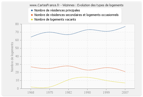 Vézinnes : Evolution des types de logements