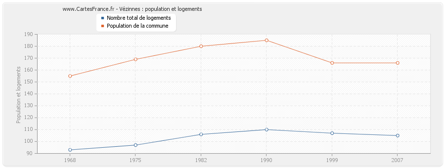 Vézinnes : population et logements