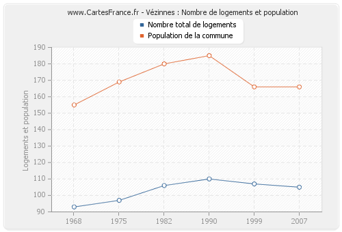 Vézinnes : Nombre de logements et population