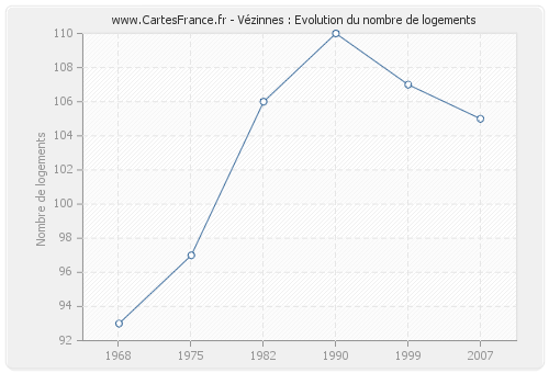 Vézinnes : Evolution du nombre de logements