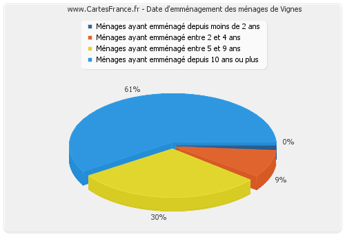 Date d'emménagement des ménages de Vignes