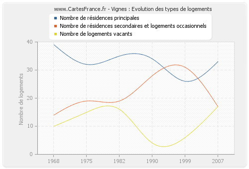 Vignes : Evolution des types de logements