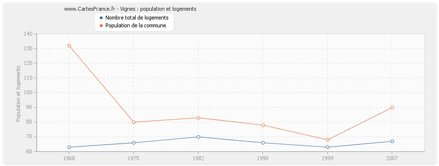 Vignes : population et logements