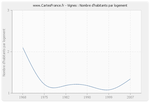 Vignes : Nombre d'habitants par logement