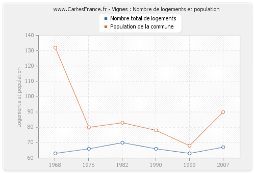 Vignes : Nombre de logements et population