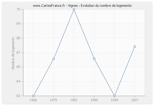 Vignes : Evolution du nombre de logements