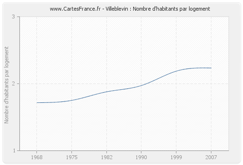 Villeblevin : Nombre d'habitants par logement