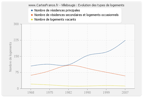 Villebougis : Evolution des types de logements