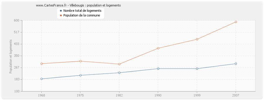 Villebougis : population et logements