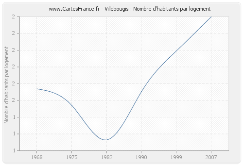 Villebougis : Nombre d'habitants par logement