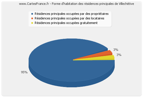 Forme d'habitation des résidences principales de Villechétive