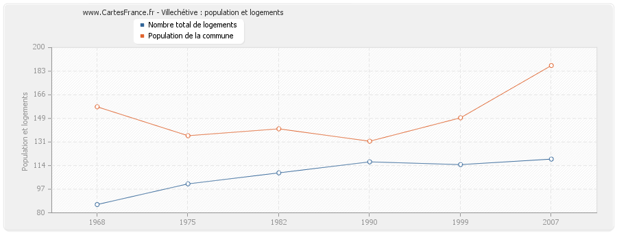 Villechétive : population et logements