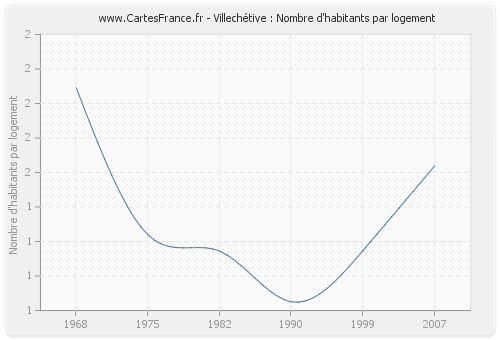 Villechétive : Nombre d'habitants par logement