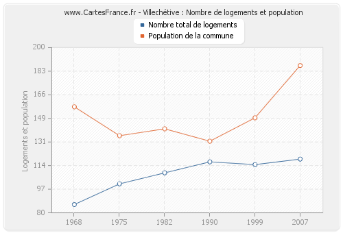 Villechétive : Nombre de logements et population