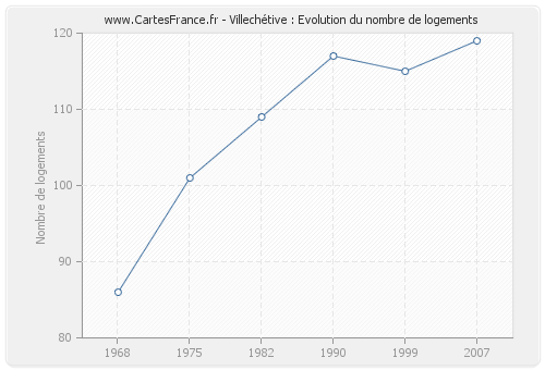 Villechétive : Evolution du nombre de logements