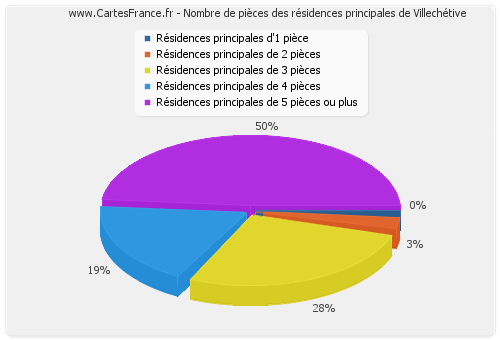 Nombre de pièces des résidences principales de Villechétive